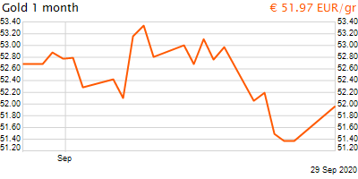 30 napos arany EUR/Kg grafikon - 2020-09-29-14-00