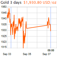 3 napos arany USD/Oz grafikon - 2020-09-07-09-00