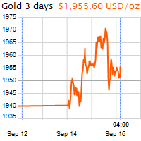 3 napos arany USD/Oz grafikon - 2020-09-16-04-00