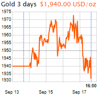 3 napos arany USD/Oz grafikon - 2020-09-17-16-00