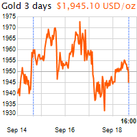 3 napos arany USD/Oz grafikon - 2020-09-18-16-00