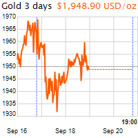 3 napos arany USD/Oz grafikon - 2020-09-20-19-00