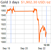 3 napos arany USD/Oz grafikon - 2020-09-22-12-00