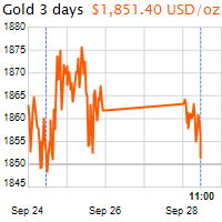 3 napos arany USD/Oz grafikon - 2020-09-28-11-00