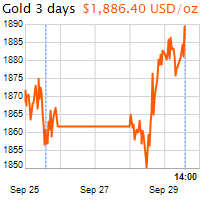 3 napos arany USD/Oz grafikon - 2020-09-29-14-00