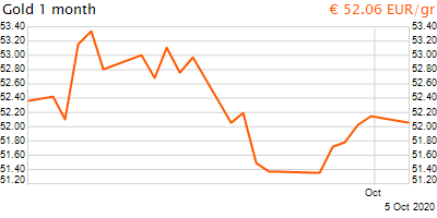 30 napos arany EUR/Kg grafikon - 2020-10-05-13-00