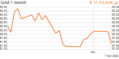 30 napos arany EUR/Kg grafikon - 2020-10-07-19-00
