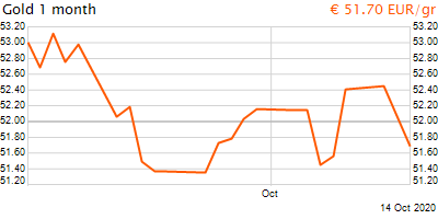 30 napos arany EUR/Kg grafikon - 2020-10-14-10-00