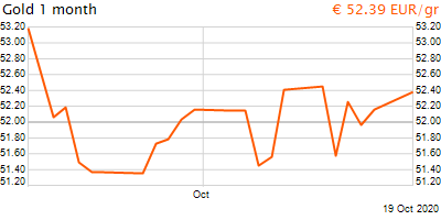 30 napos arany EUR/Kg grafikon - 2020-10-19-14-00
