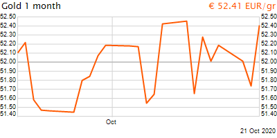 30 napos arany EUR/Kg grafikon - 2020-10-21-15-00