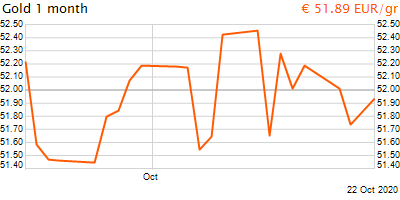 30 napos arany EUR/Kg grafikon - 2020-10-22-07-00
