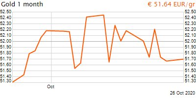 30 napos arany EUR/Kg grafikon - 2020-10-26-16-00