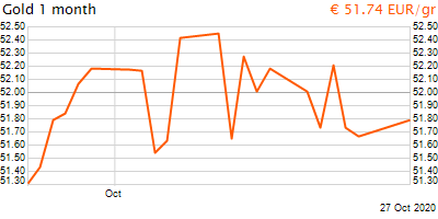 30 napos arany EUR/Kg grafikon - 2020-10-27-13-00