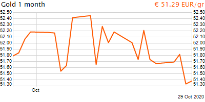 30 napos arany EUR/Kg grafikon - 2020-10-29-19-00