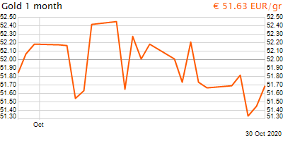 30 napos arany EUR/Kg grafikon - 2020-10-30-22-00