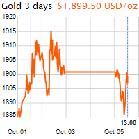 3 napos arany USD/Oz grafikon - 2020-10-05-13-00