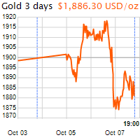 3 napos arany USD/Oz grafikon - 2020-10-07-19-00