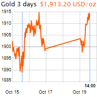 3 napos arany USD/Oz grafikon - 2020-10-19-14-00