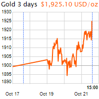 3 napos arany USD/Oz grafikon - 2020-10-21-15-00
