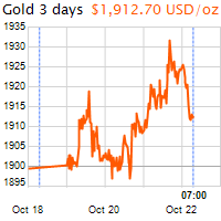 3 napos arany USD/Oz grafikon - 2020-10-22-07-00