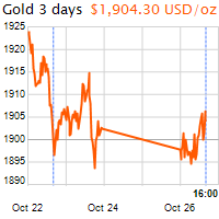 3 napos arany USD/Oz grafikon - 2020-10-26-16-00
