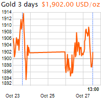 3 napos arany USD/Oz grafikon - 2020-10-27-13-00