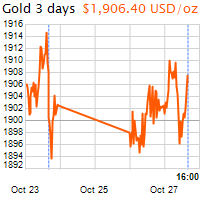 3 napos arany USD/Oz grafikon - 2020-10-27-16-00