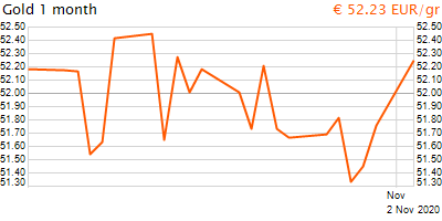 30 napos arany EUR/Kg grafikon - 2020-11-02-19-00