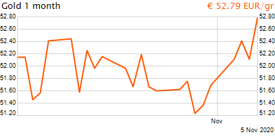 30 napos arany EUR/Kg grafikon - 2020-11-05-20-00