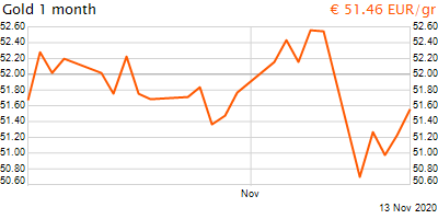 30 napos arany EUR/Kg grafikon - 2020-11-13-18-00