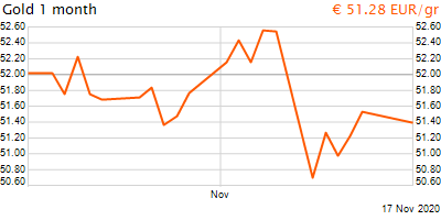 30 napos arany EUR/Kg grafikon - 2020-11-17-14-00