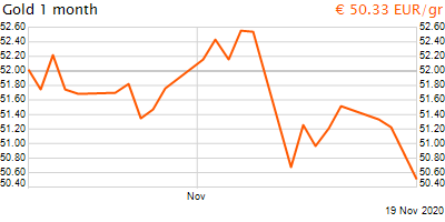 30 napos arany EUR/Kg grafikon - 2020-11-19-12-00