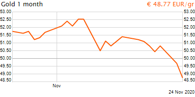 30 napos arany EUR/Kg grafikon - 2020-11-24-16-00