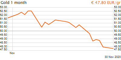 30 napos arany EUR/Kg grafikon - 2020-11-30-20-00