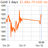 3 napos arany USD/Oz grafikon - 2020-11-02-05-00