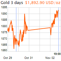 3 napos arany USD/Oz grafikon - 2020-11-02-19-00