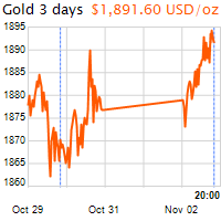 3 napos arany USD/Oz grafikon - 2020-11-02-20-00