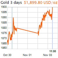 3 napos arany USD/Oz grafikon - 2020-11-03-11-00
