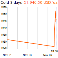 3 napos arany USD/Oz grafikon - 2020-11-05-20-00
