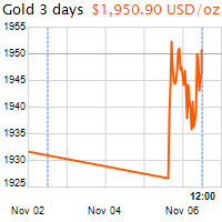 3 napos arany USD/Oz grafikon - 2020-11-06-12-00