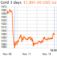 3 napos arany USD/Oz grafikon - 2020-11-13-18-00