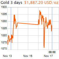 3 napos arany USD/Oz grafikon - 2020-11-17-08-00