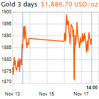 3 napos arany USD/Oz grafikon - 2020-11-17-14-00
