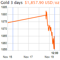 3 napos arany USD/Oz grafikon - 2020-11-19-12-00