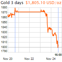 3 napos arany USD/Oz grafikon - 2020-11-24-16-00