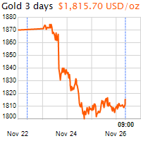3 napos arany USD/Oz grafikon - 2020-11-26-09-00