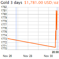 3 napos arany USD/Oz grafikon - 2020-11-30-20-00