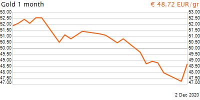 30 napos arany EUR/Kg grafikon - 2020-12-02-02-00
