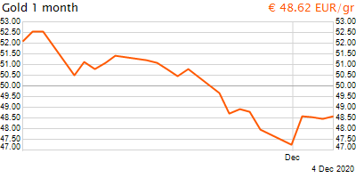 30 napos arany EUR/Kg grafikon - 2020-12-04-15-00