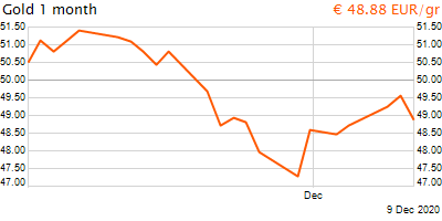 30 napos arany EUR/Kg grafikon - 2020-12-09-16-00